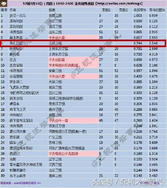 太狗血！《我们的爱》口碑收视均不佳，这回靳东也无力回天