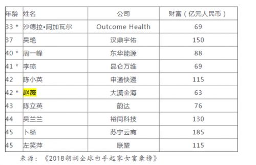 2018胡润白手起家女富豪榜出炉 赵薇上榜全球排第100名